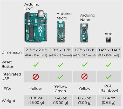 smallest arduino|smallest arduino compatible board.